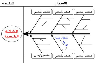 مخطط السمكة (Ishikawa)