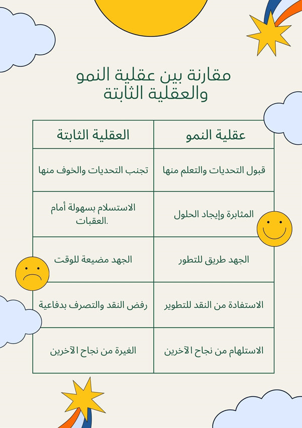 مقارنة بين عقلية النمو والعقلية الثابتة