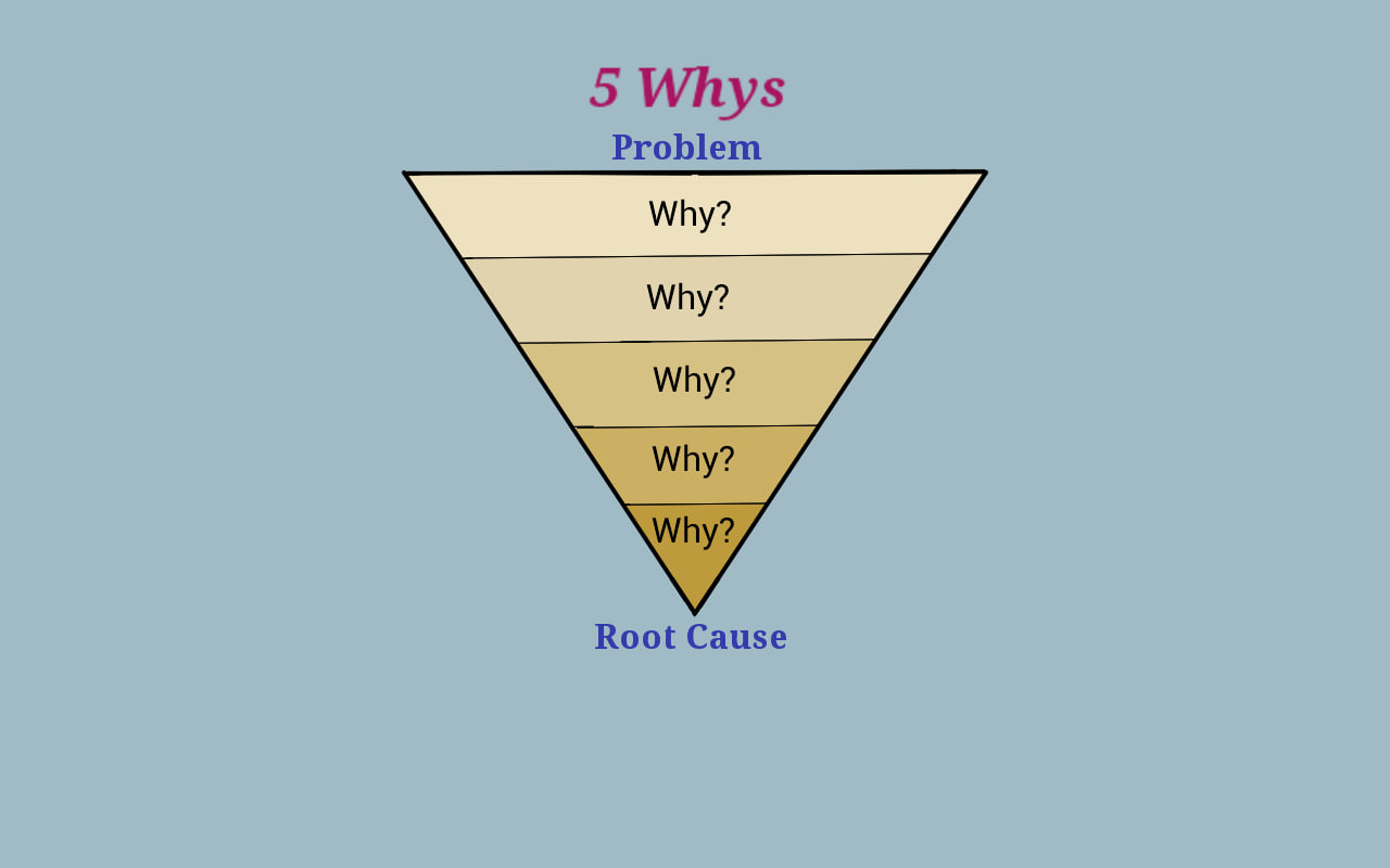 5 Whys Technique