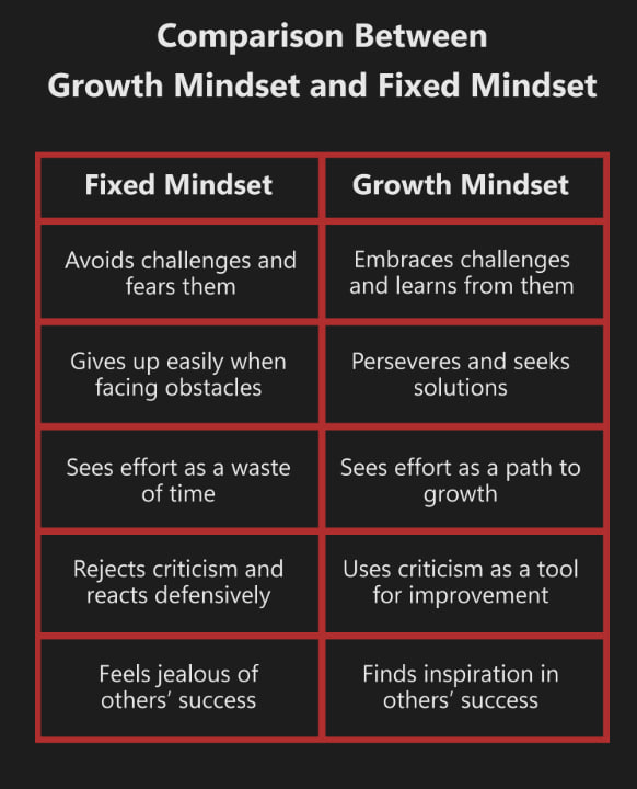 Comparison Between Growth Mindset and Fixed Mindset Comparison Between Growth Mindset and Fixed Mindset
