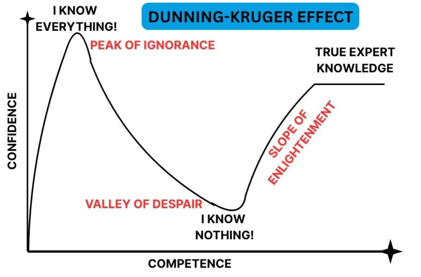 Dunning–Kruger Effect Dunning–Kruger Effect
