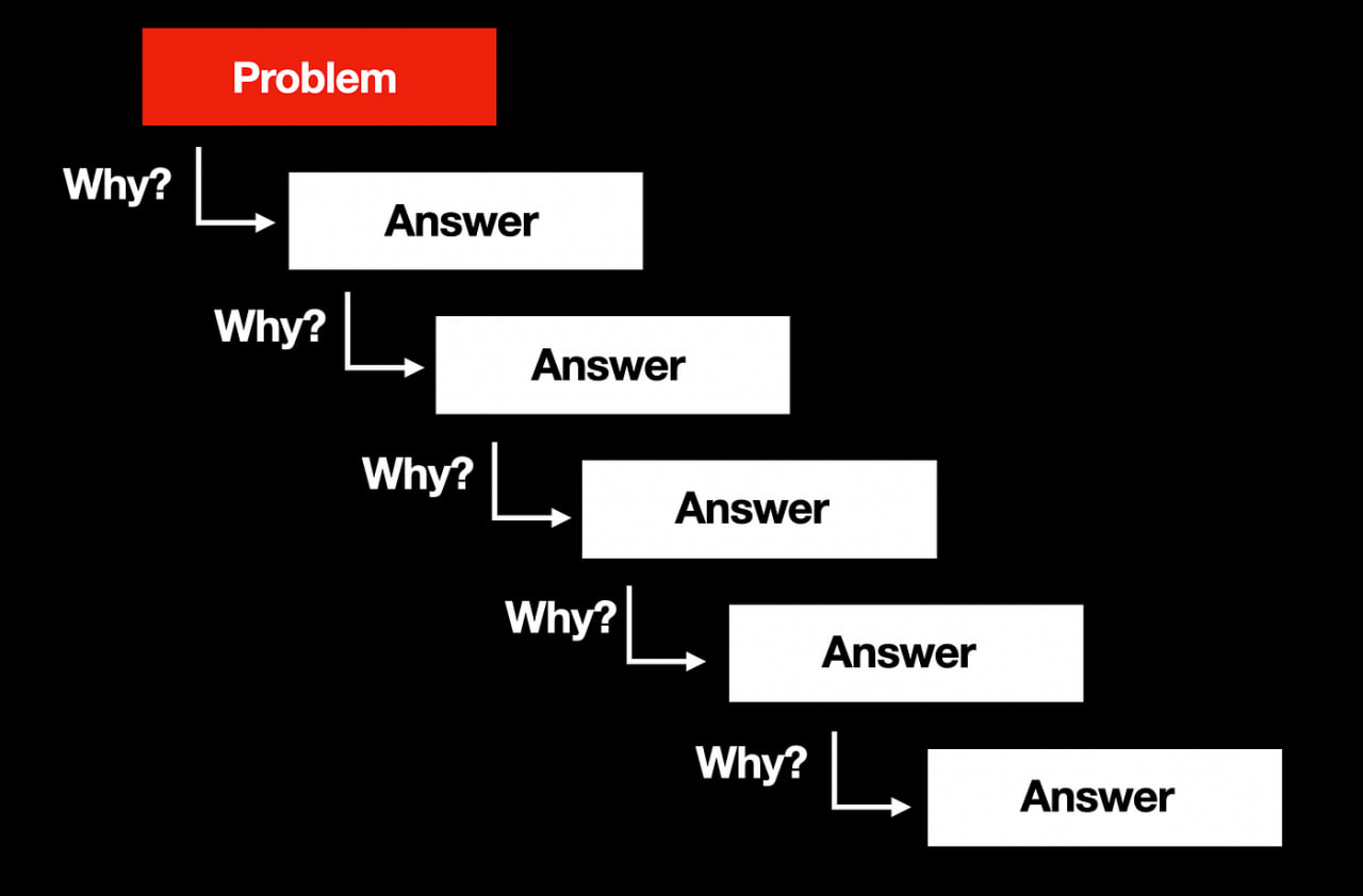 How the 5 Whys Help You Hear What Clients Really Mean