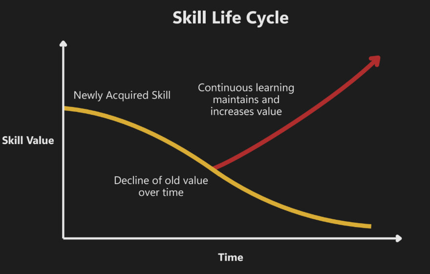 Skill Life Cycle Skill Life Cycle